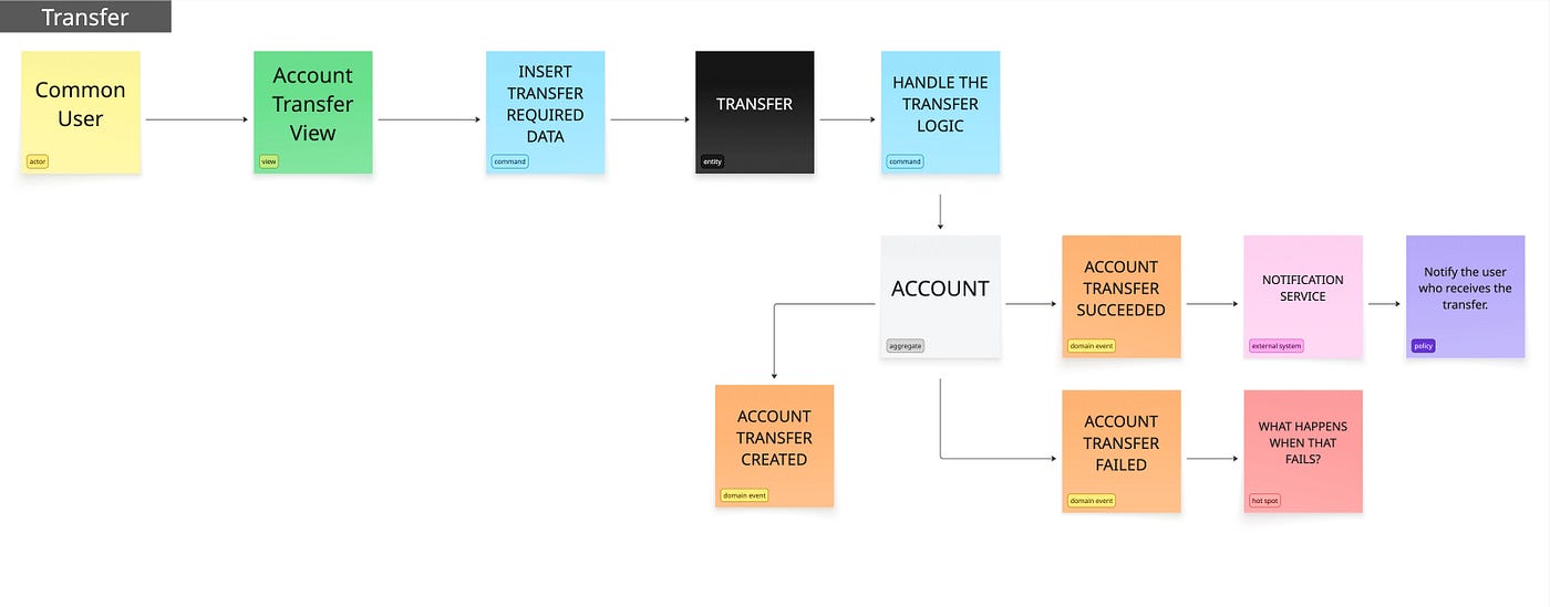 Deposit Process Diagram