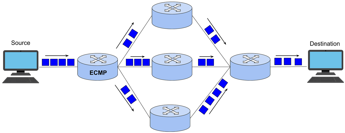 Random packet spraying. This shows packets for a single connection being randomly sprayed across all paths.