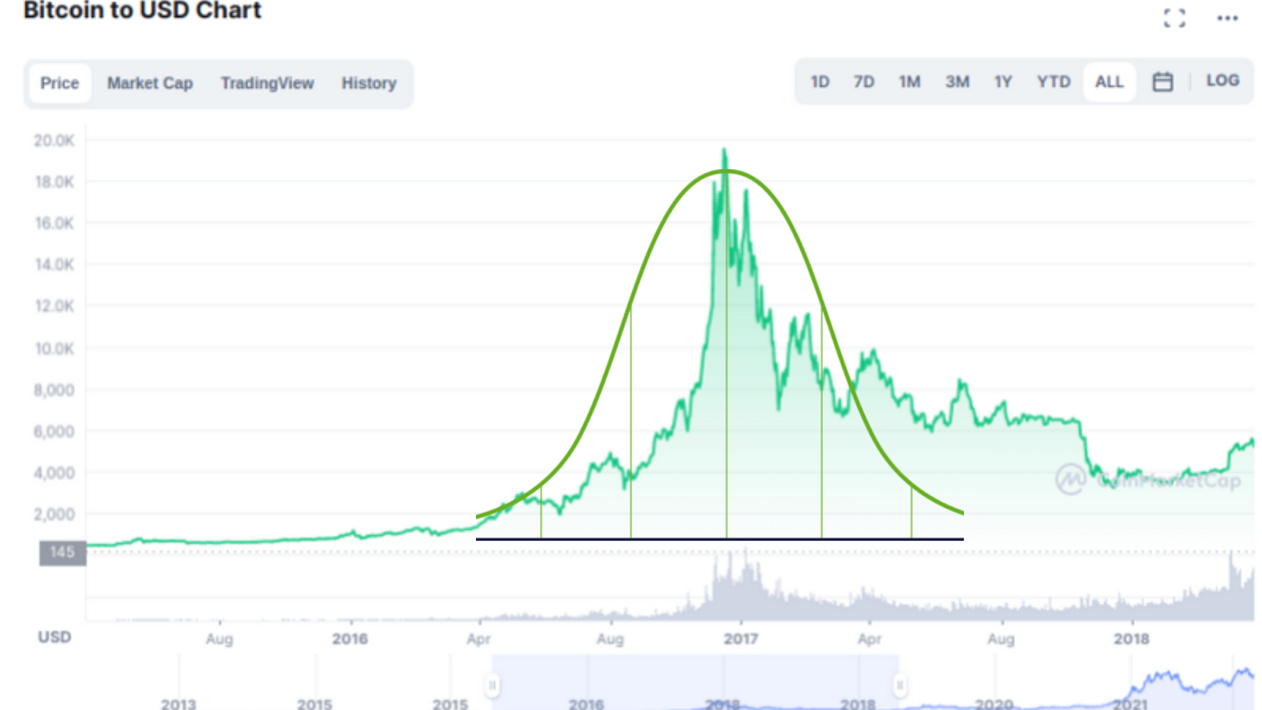 The 4 Phases of a Crypto Market Cycle | by Richard Knight |  DataDrivenInvestor