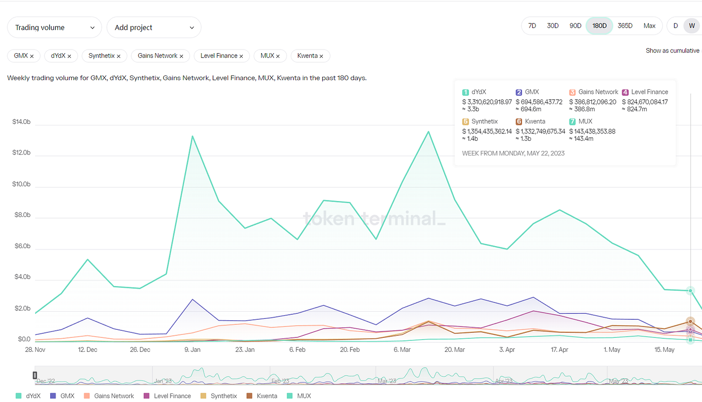 衍生品DEX争夺战：Kwenta、Level周内交易量超越GMX. 目前，衍生品DEX赛道竞争激烈，市场整体交易量下降，新增协议仍在不断推出。在缩量…  | by LD Capital | Medium