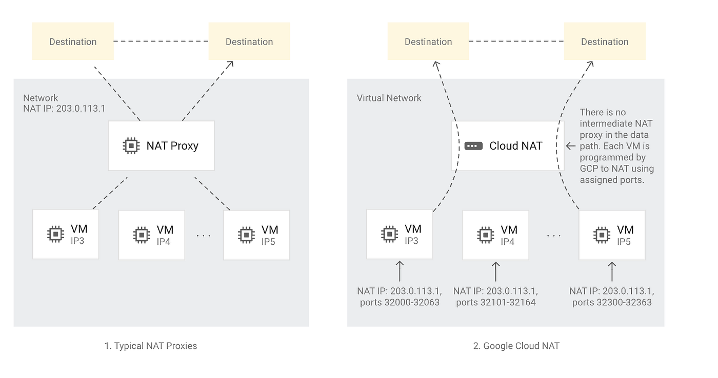 [GCP] Cloud NAT — Dropped sent packets rate 해결방안