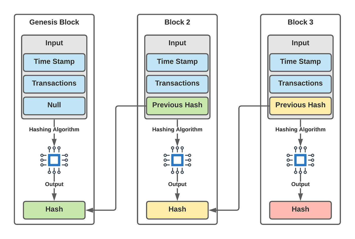 How To Build a Basic Blockchain in Go | by Israel Miles | Level Up Coding