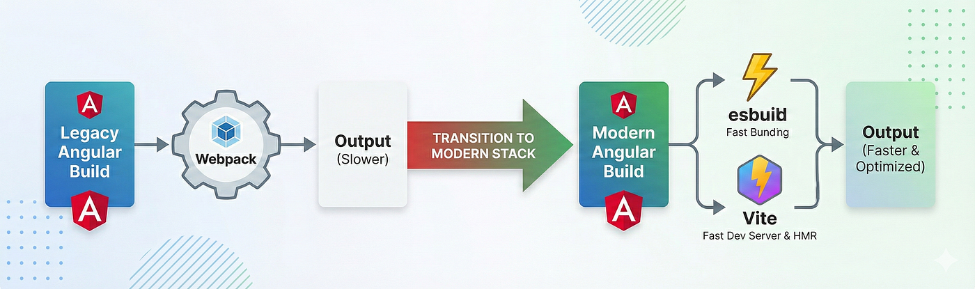 Angular Just Got Fast: The Silent Revolution No One Saw Coming