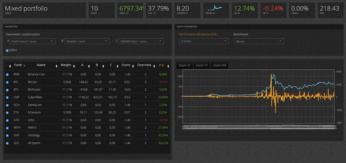 The Performance Attribution Tool on EXANTE Crypto | by PHIToken | Medium