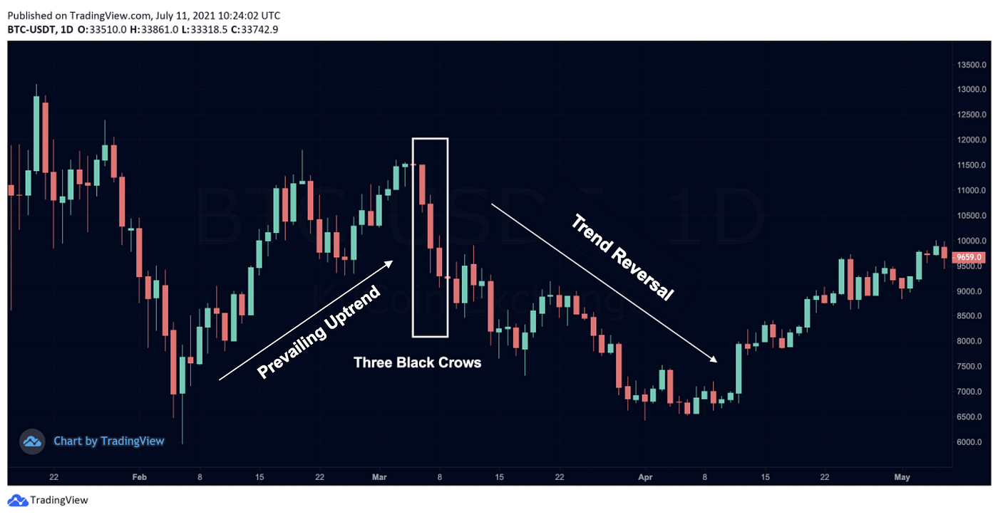 Trading 101: Compreendendo os diferentes padrões de candlestick ao negociar  criptomoedas, by KuCoin Português