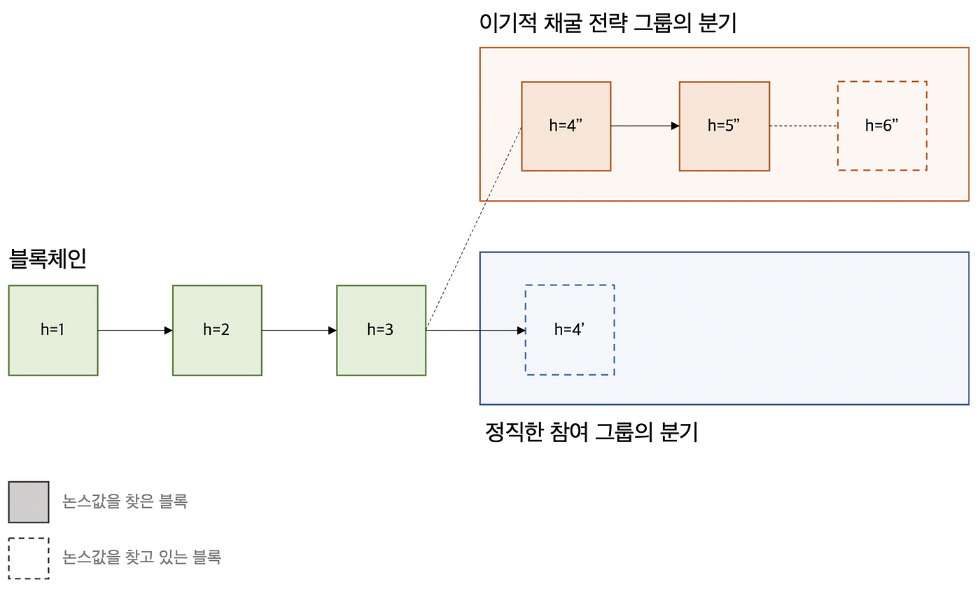 SquirRL — 강화 학습을 이용한 블록체인 네트워크 채굴 수익 상승 전략 찾기 | by scalalang2 | CURG |  Medium