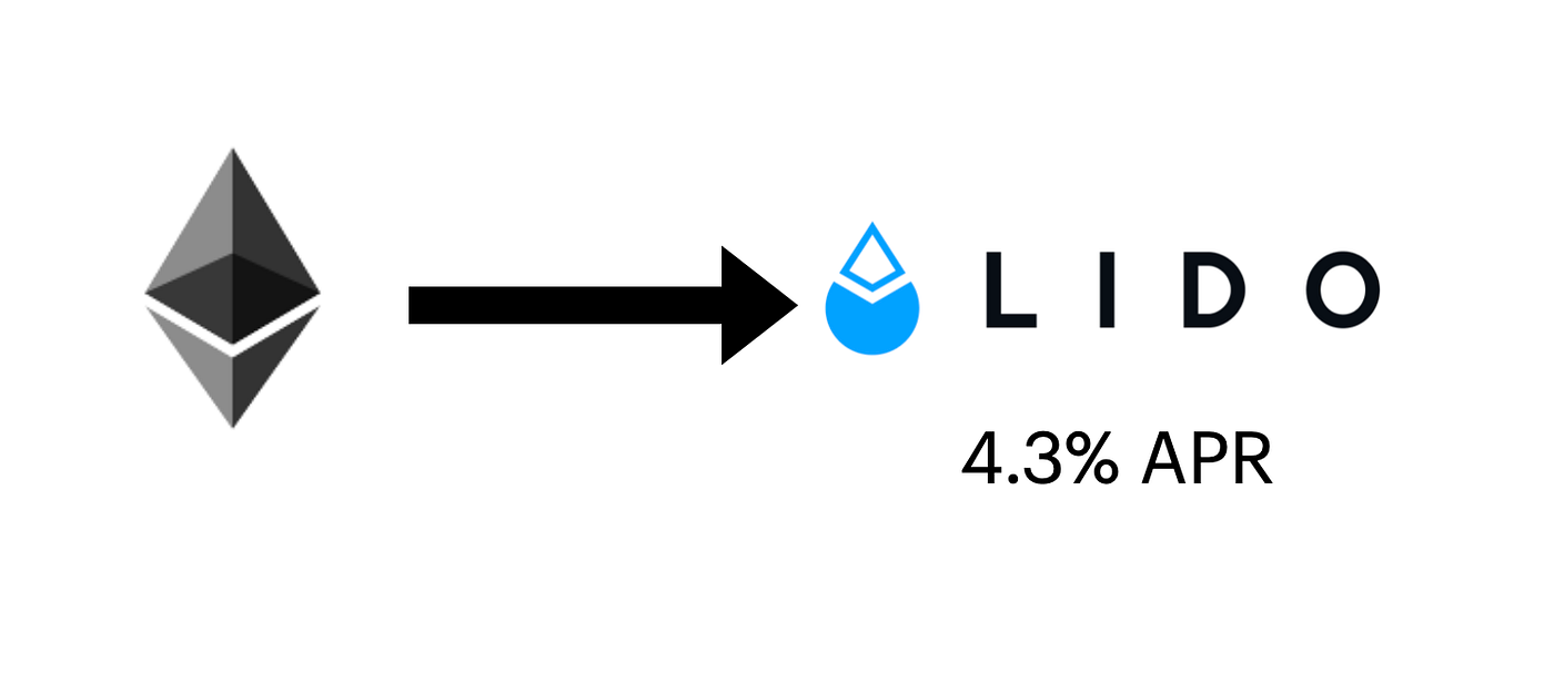 Lido, Curve, Yearn and Zapper. How should you stake your ETH? | by Sze(Z)  Wong | Coinmonks | Medium