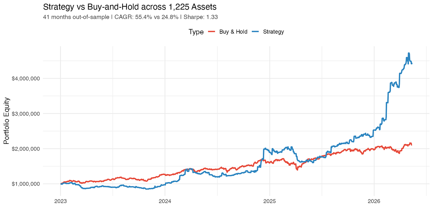 I Backtested a Trading System Across 1,225 Assets for 41 Months — Here’s What Beat Buy-and-Hold by…