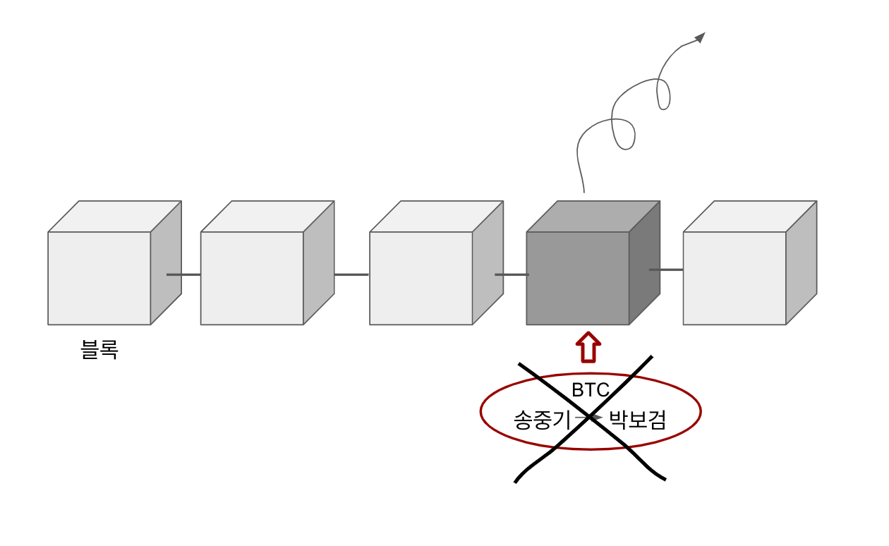 PoW와 PoS의 문제점. 안녕하세요 seonmi입니다. | by S SEONMI | B!ock.Chain | Medium