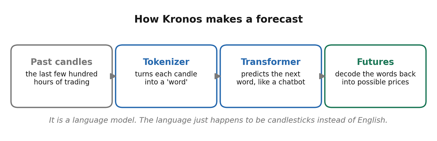 Kronos 将 K 线编码为 token 并由 Transformer 预测的架构图