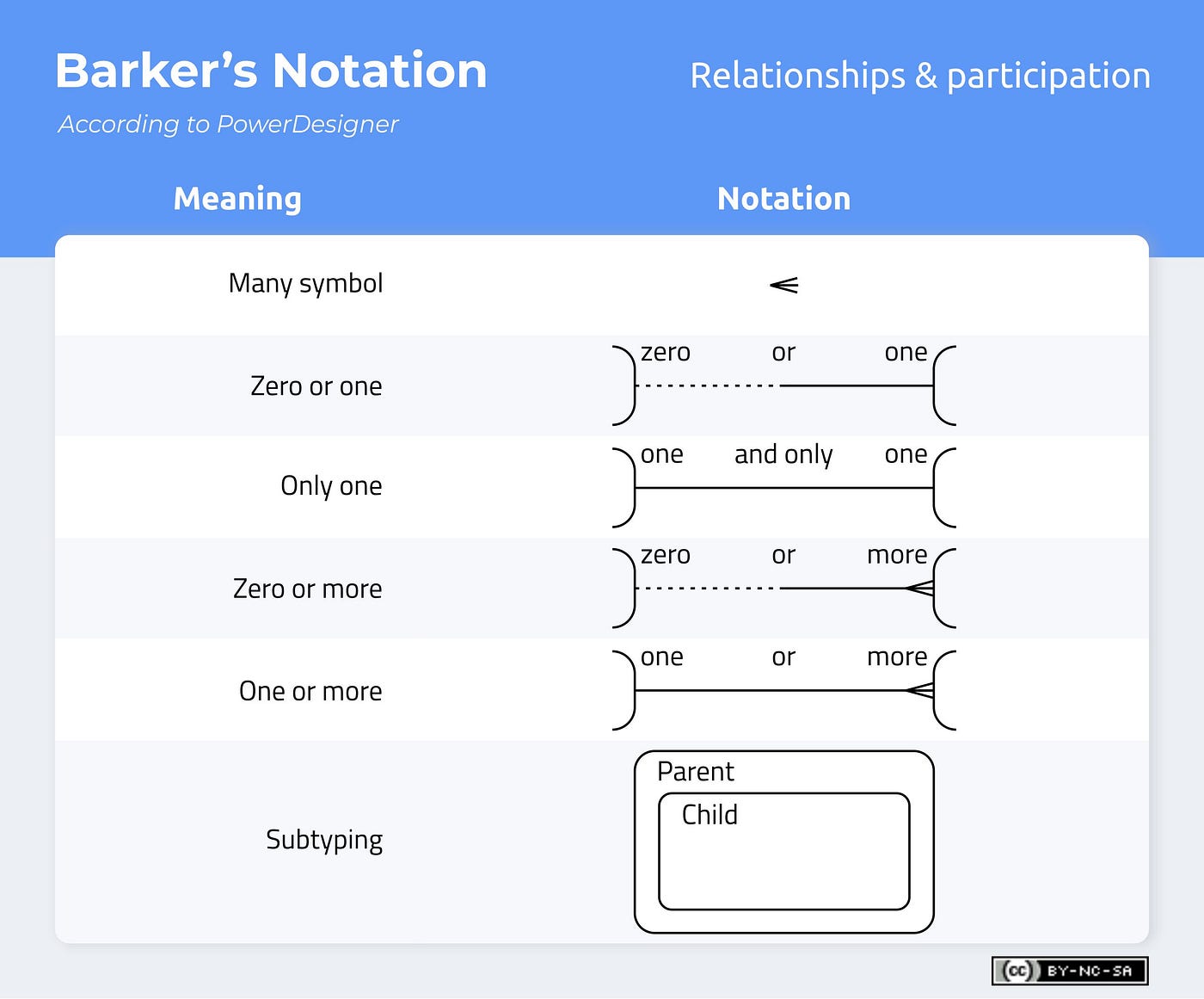 Don t get wrong Explained guide to choosing a database design