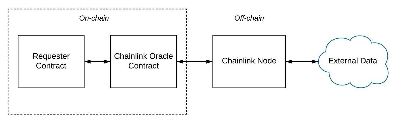 Chainlink is the big data oracle in crypto, but upstarts like API3 and Flux  say they can do it cheaper and with more decentralization. - Protocol