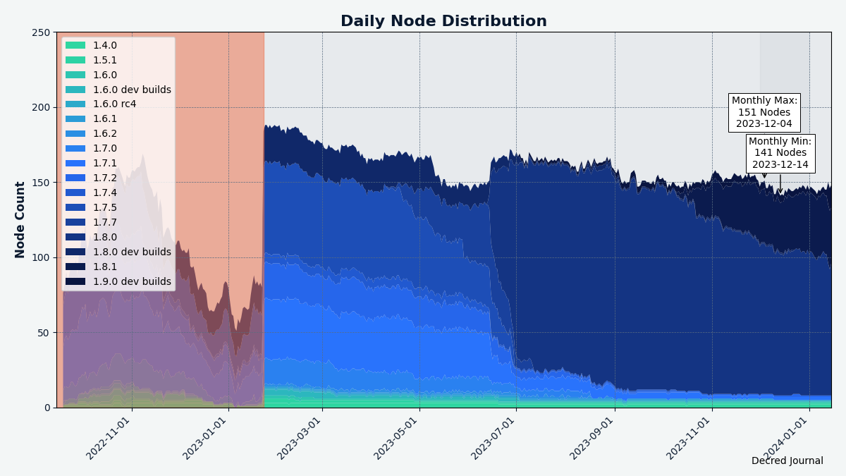 Decred Journal — December 2023. Another month of BUIDL at Decred, in… | by  Richard Red | Decred | Medium