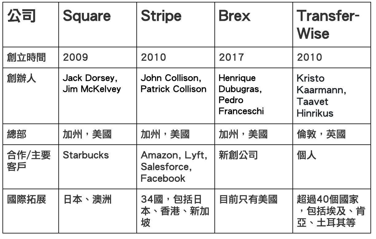 香緹聊新創] Square, Stripe, Brex & TransferWise | by Chantal Cheng | 香緹雜談| Medium