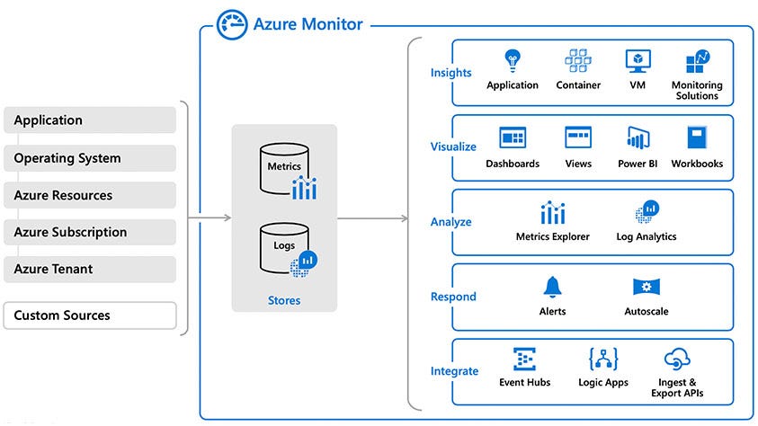 Choosing the right Azure Monitor Agent for your VMs | by Adi Simon | Medium