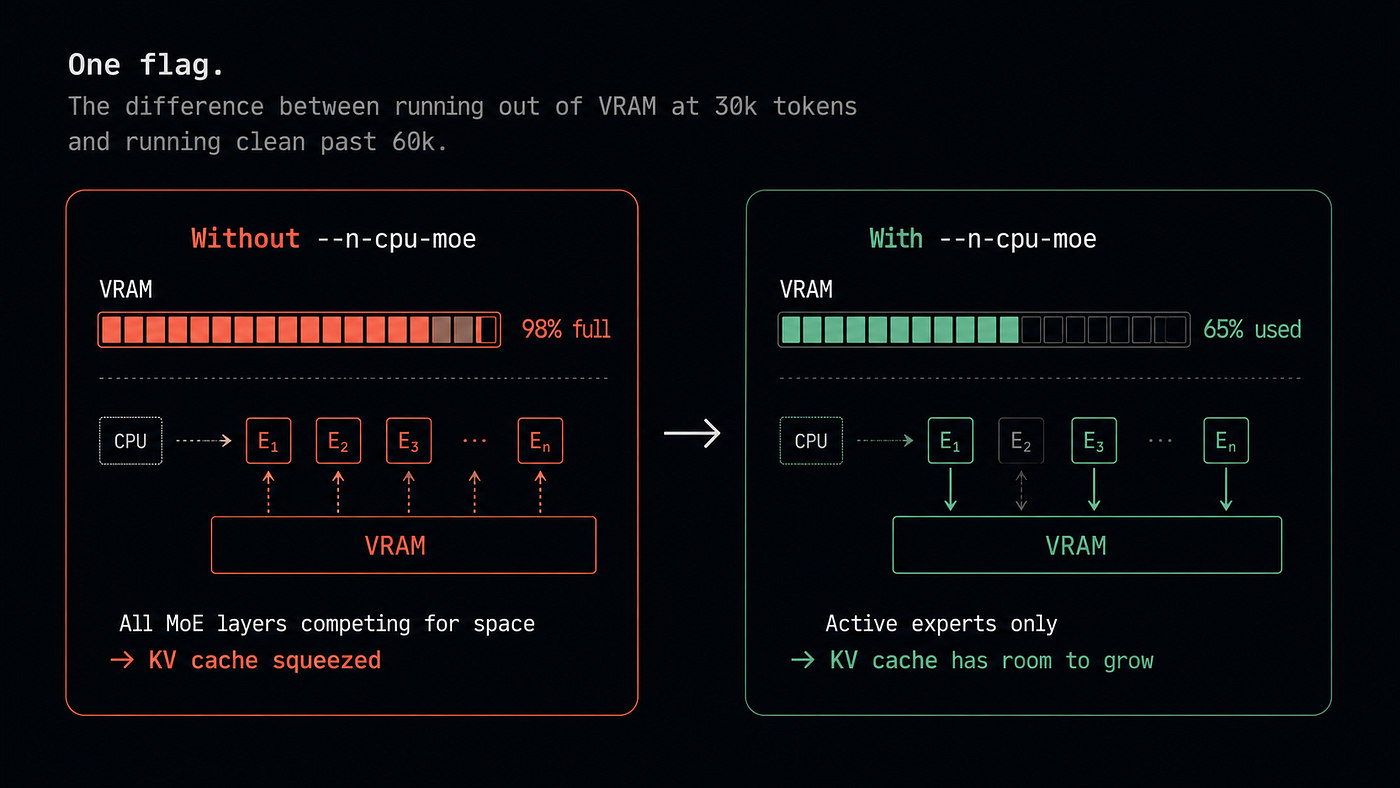 One flag. The difference between running out of VRAM at 30k tokens and running clean past 60k | Kuldeepsinh Jadeja