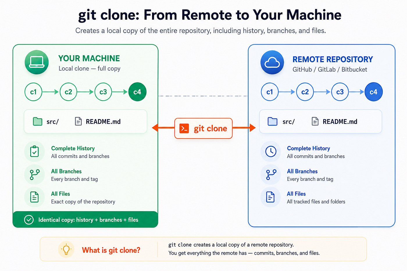 Figure 1: git clone copies the complete repository from a remote source to your local machine. You get every commit, every branch, and every file.