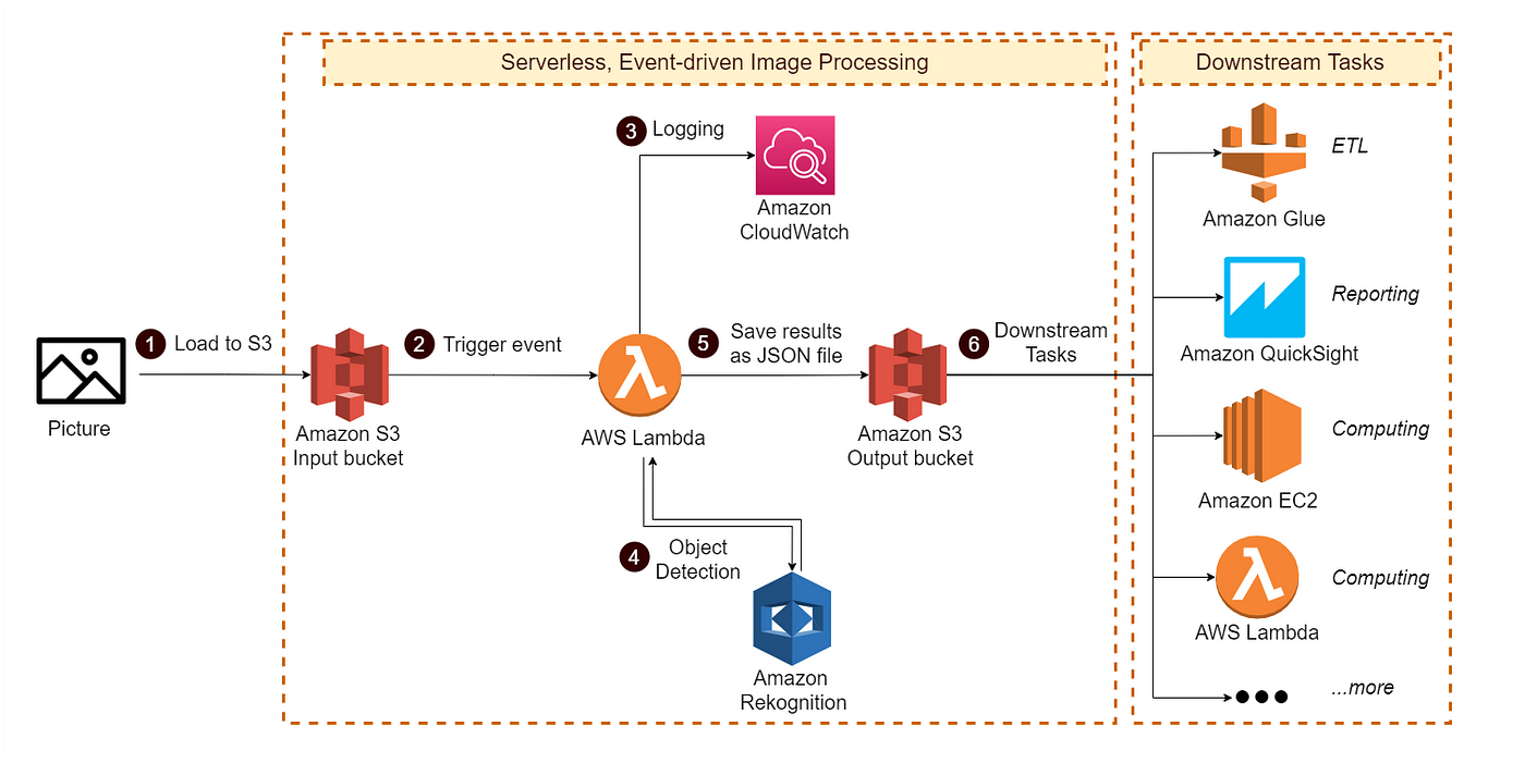 An introduction to AWS Lambda and how to configure it for