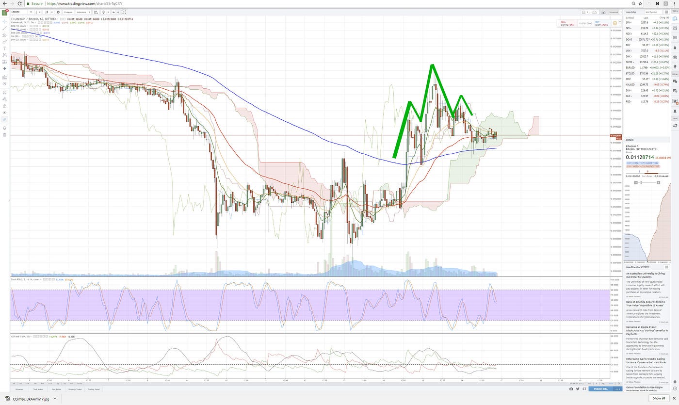 The Cryptocurrency Trading Bible Two: The Seven Deadly Sins of Technical  Analysis | by Daniel Jeffries | HackerNoon.com | Medium