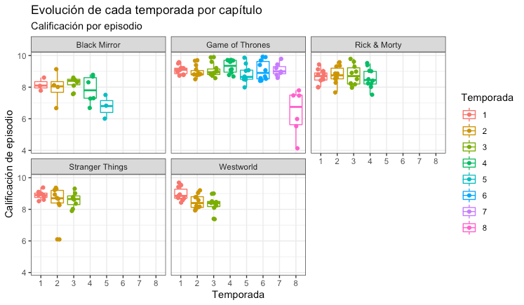 Data Analysis and Visualization of scraped data from IMDb with R