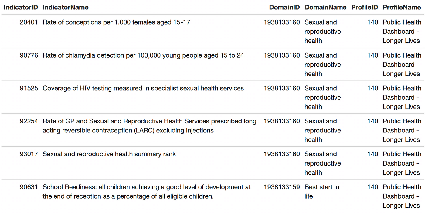 Public health data at your fingertips by Trafford Data Lab Medium