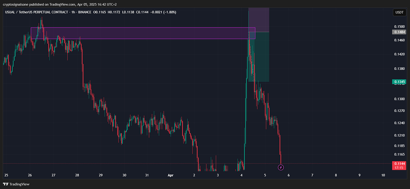 One Trade. One Signal. +1122% Profit | by Gabriel R. | Crypto & Trading | Crypto  Signals One | Market Analysis & Trading | Medium