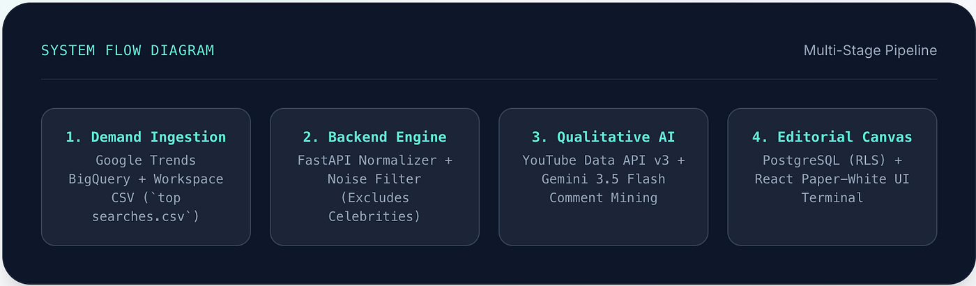 Why I Built NicheRadar: Engineering a Full-Stack YouTube & Google Trends Intelligence Engine