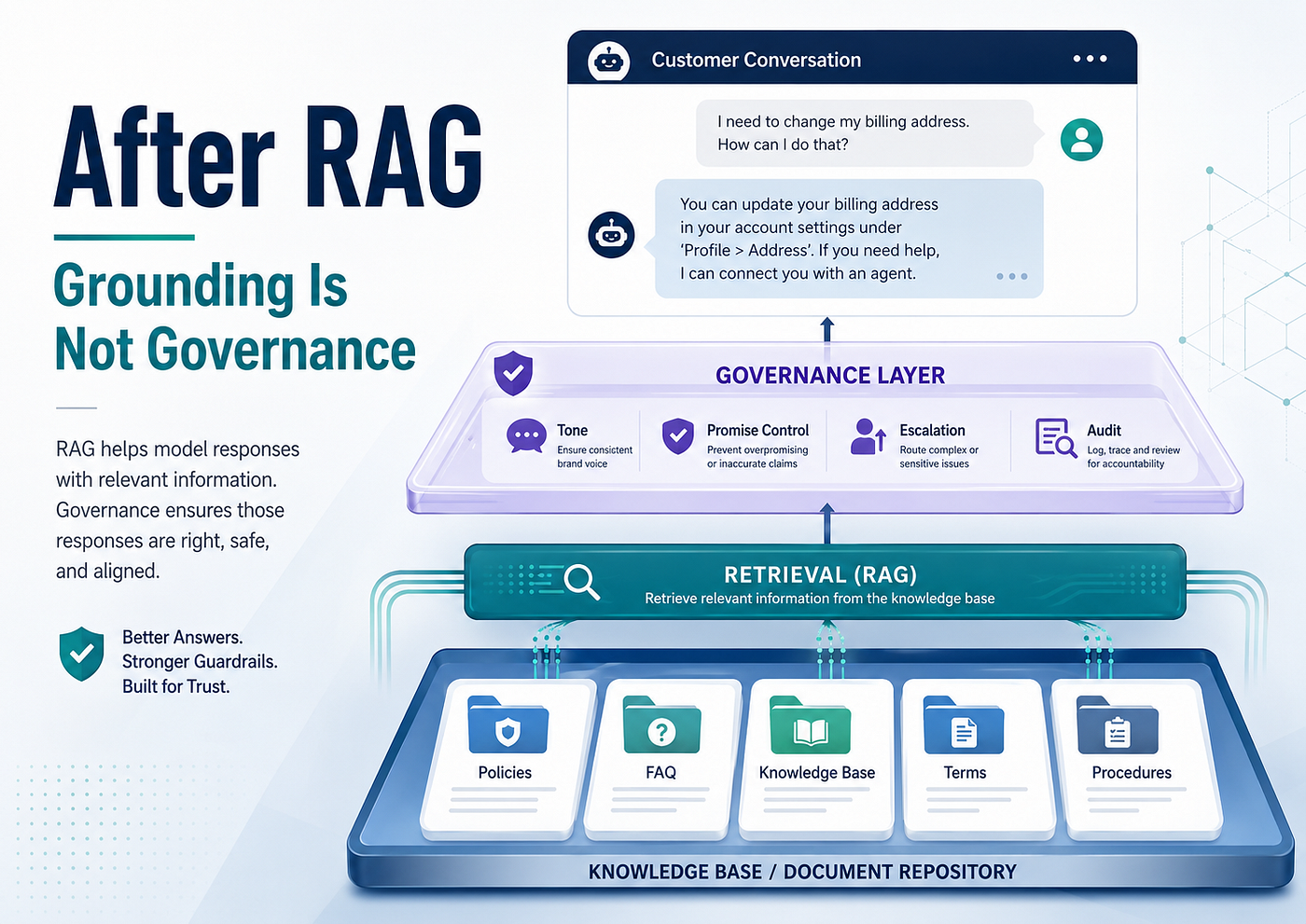 RAG Can Ground the Answer. Governance Must Control the Conversation.