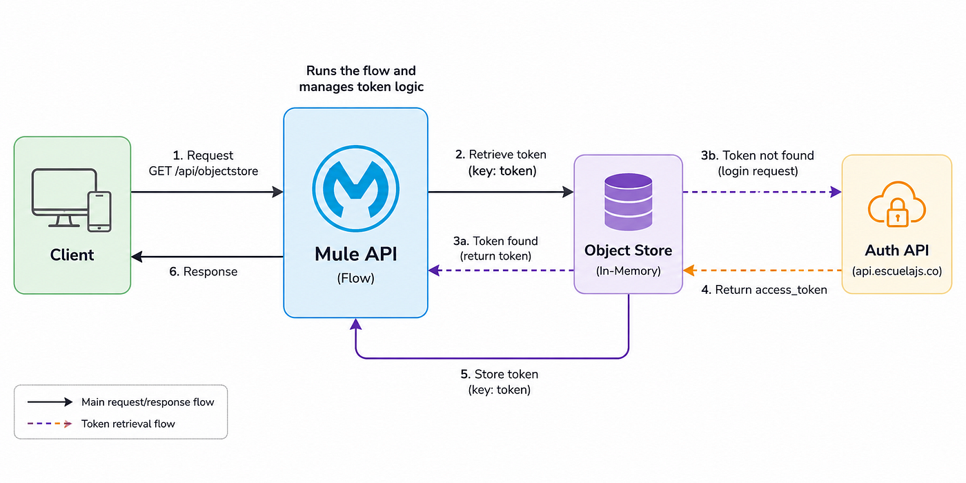 Avoid Unnecessary Authentication Calls in MuleSoft Using Object Store