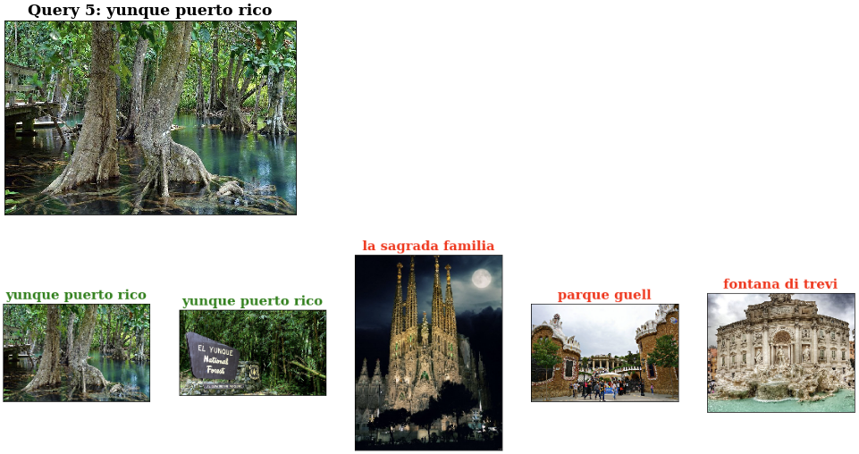 Retrieval of images via SIFT features. Titles in Red indicate an incorrect inference was made while Green titles indicate that a correct inference was made.