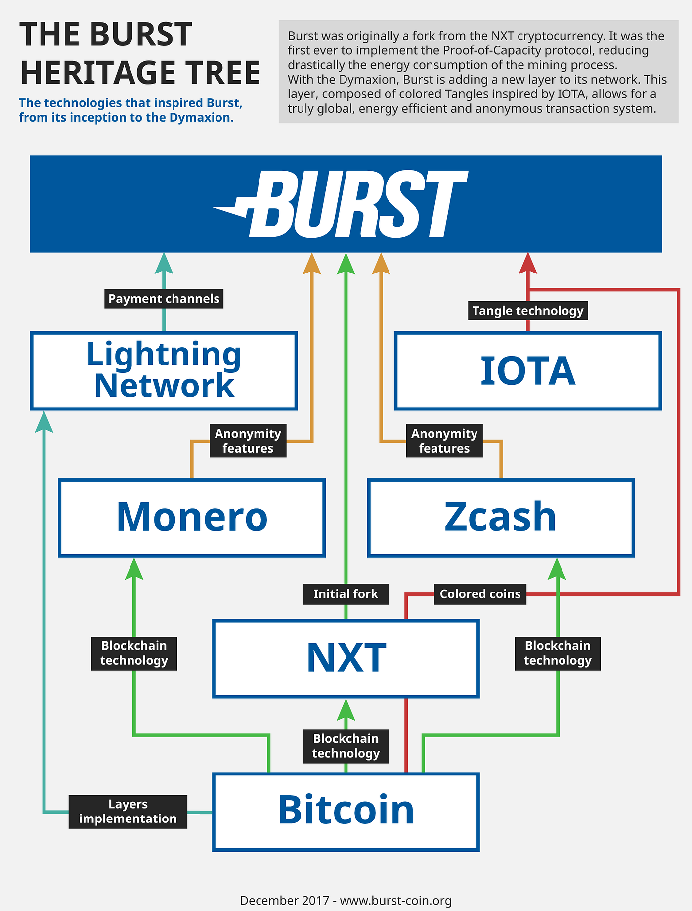 BURST 爆裂幣— C:/共享硬盤作運算|挖礦|儲存. <無ICO|無空投|無預挖> 算法不同於BTC/ETH的PoW… | by  andylamgot | Medium