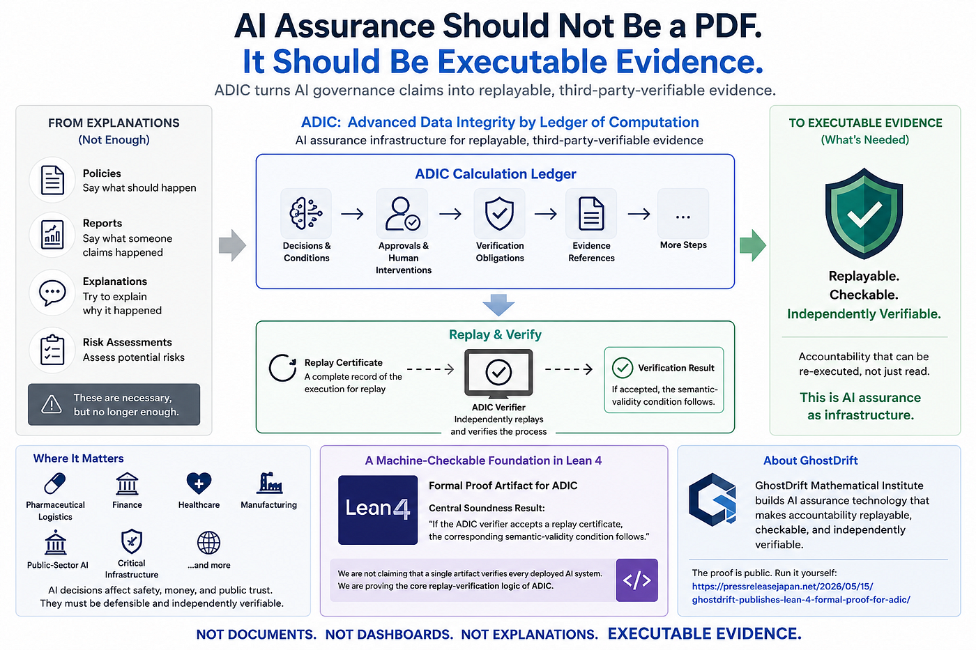 AI Assurance Is Moving Toward Executable Evidence