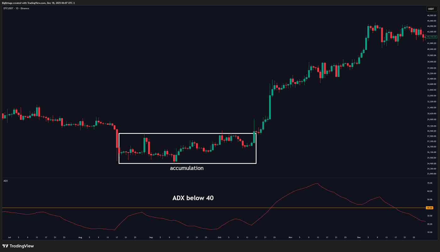 Market Phases Explained: Accumulation, Expansion, Distribution, Reset | by  Gabriel R. | Crypto & Trading | Crypto Capital | Dec, 2025 | Medium