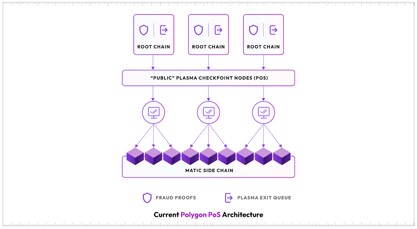 What is Polygon (MATIC). Originally, it was called Matic Network… | by  Ioannis Tsiokos | StakeBaby | Medium