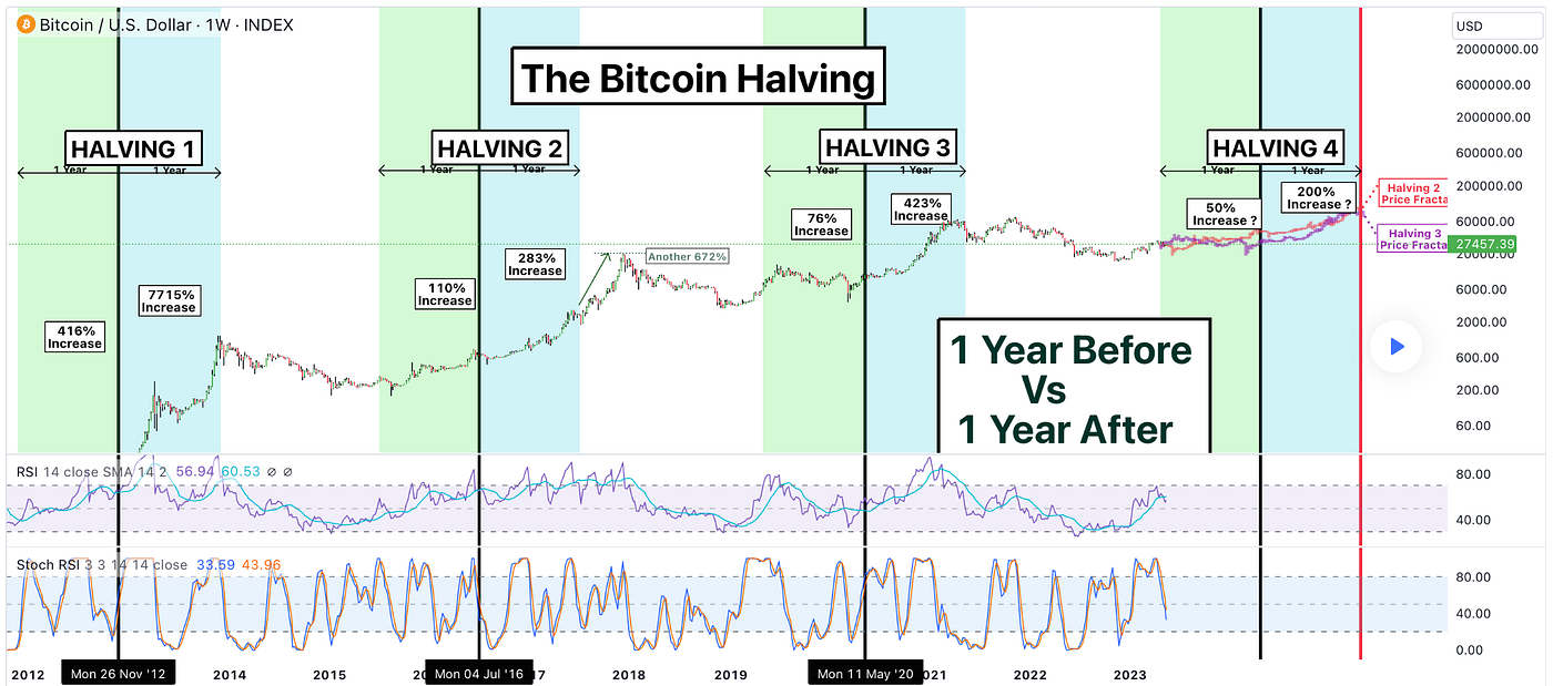 Inflation and Bitcoin: Crypto insights based on cycles | by EarnBIT |  Coinmonks | Medium