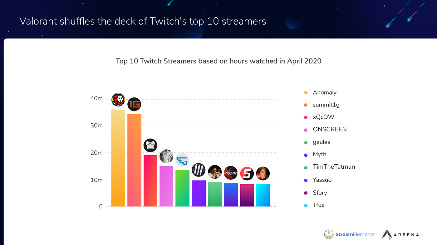 Gaules é um dos 10 streamers mais assistidos do mundo em 2019