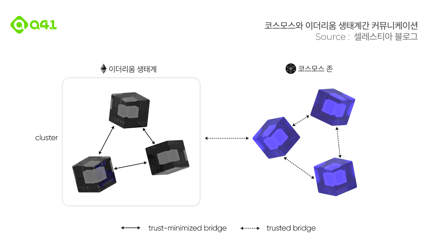 Research] 단순 EVM 호환을 넘어 EVM 허브를 향해 달려가는 EVMOS 소개 | by Yubin Park | A41.io