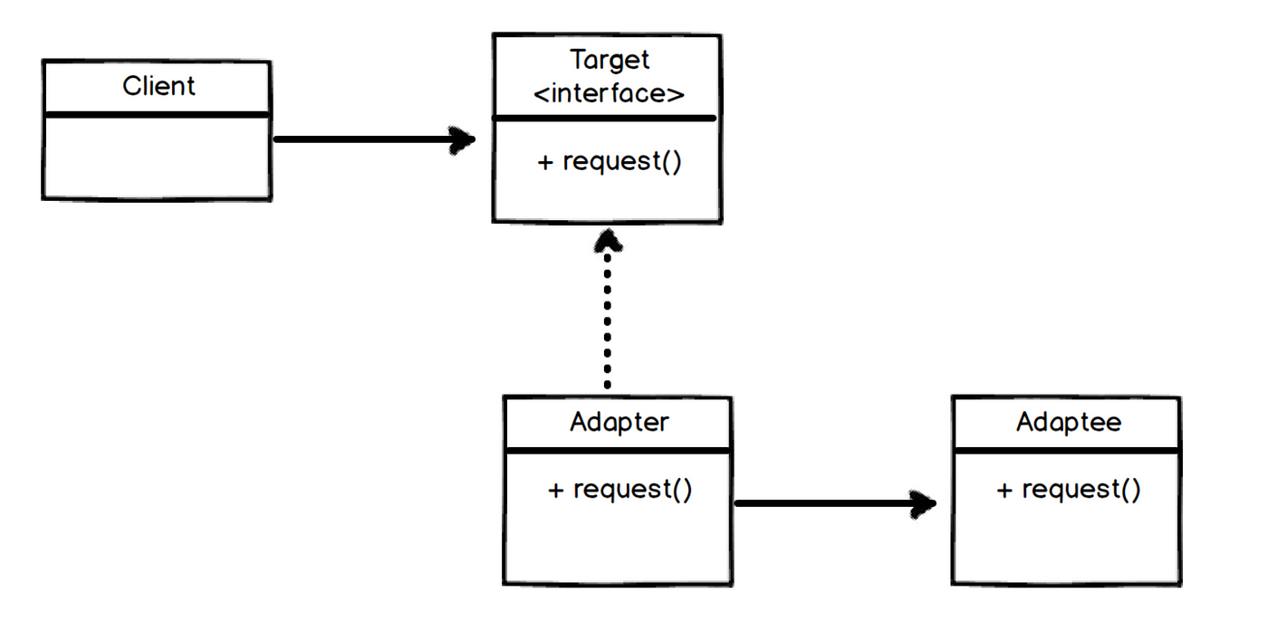 Adapter Design Pattern Implementation in Typescript | by Poorshad Shaddel |  Level Up Coding