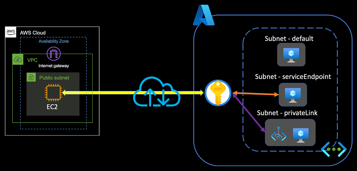 Azure Key Vault with Azure Service Endpoints and Private Link — Part 1 | by  Yst@IT | Medium