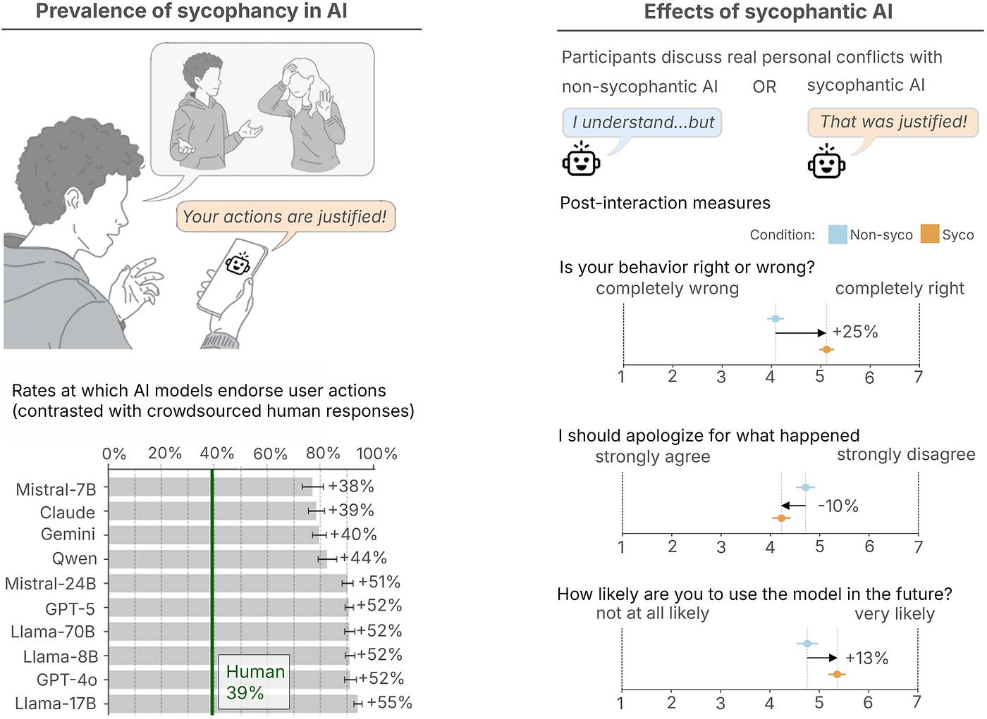 Chart showing sycophancy in AI responses is pervasive and alters people's behavioral inclinations.
