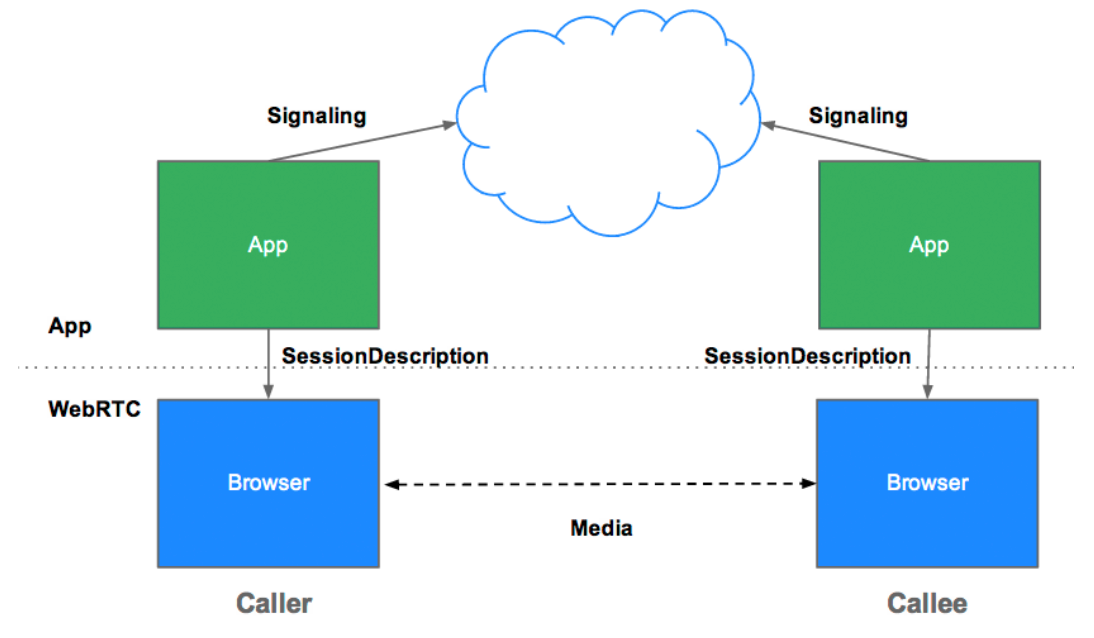 Build Your Own Video Chat with Vue, WebRTC, SocketIO, Node & Redis | by  Adrián García Diéguez | Level Up Coding