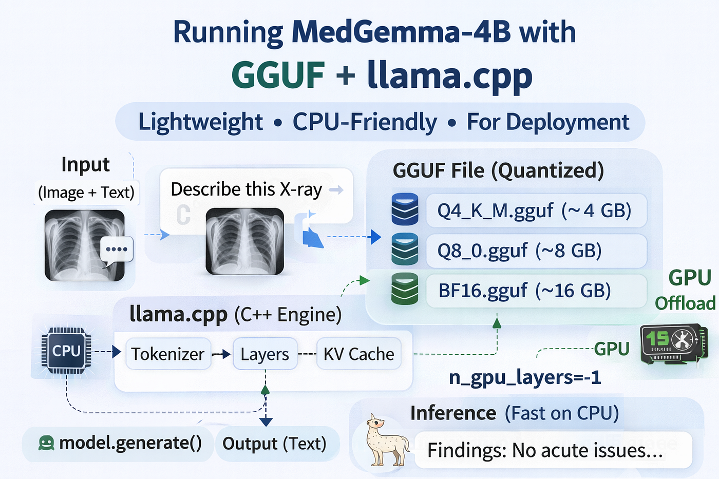 Running MedGemma-4B on CPU or Using GGUF + llama-cpp