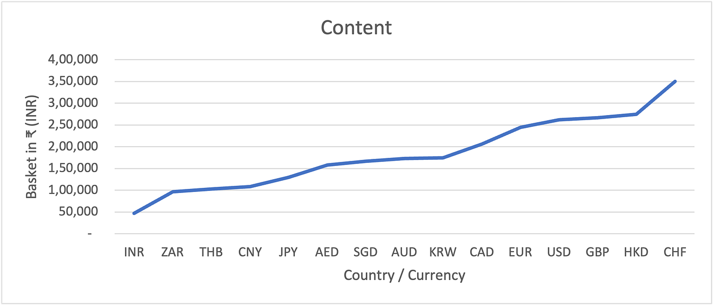 Purchasing Power Parity in Digital Products | by Hitesh Gulati, CFA | Medium