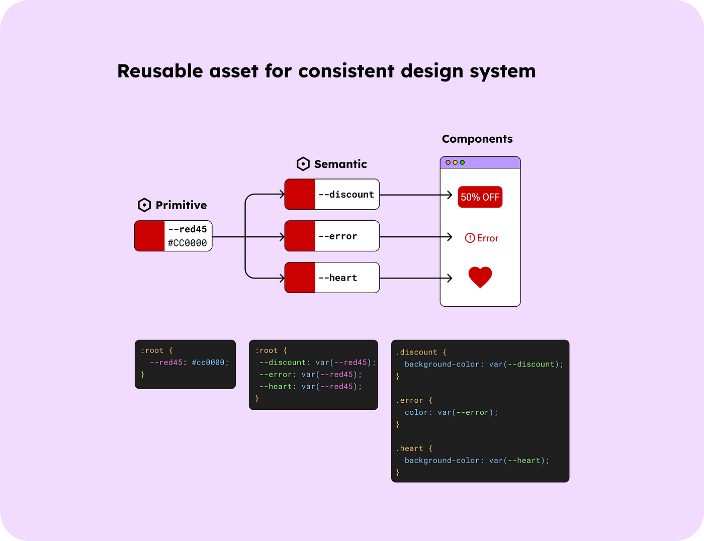 Reusable Asset for Consistent Design System