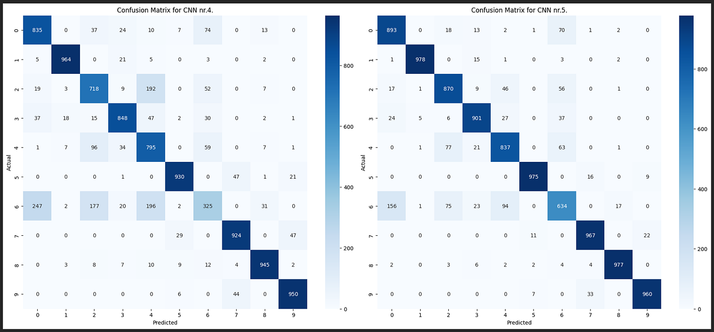 Confusion matrices for cnn4 and cnn5