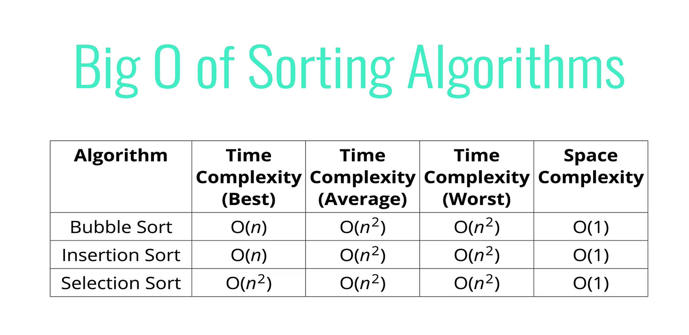 AlgoDaily - Fundamental Sorting Algorithms: Bubble and Insertion