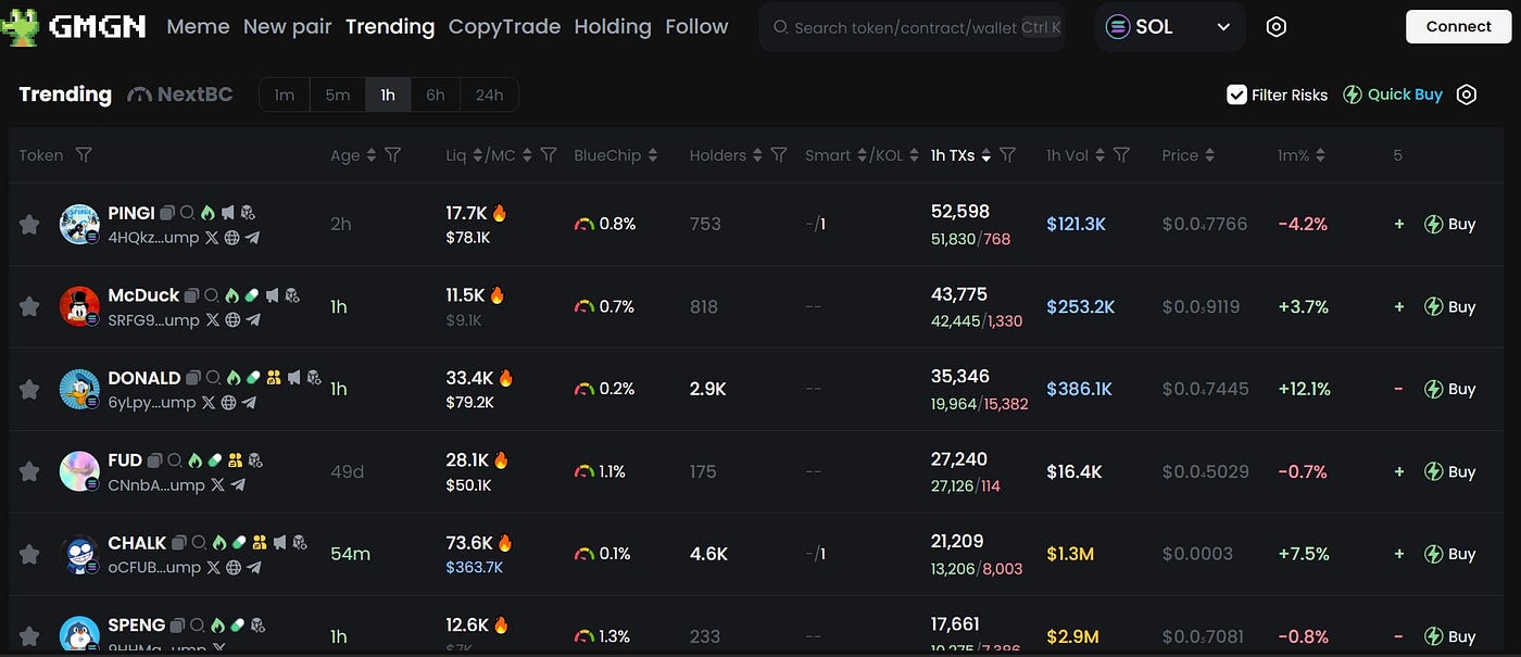 How People With Zero Trading Skills Have Been Making 100x Off Meme Coins |  by ebuka collins | The Capital | Medium