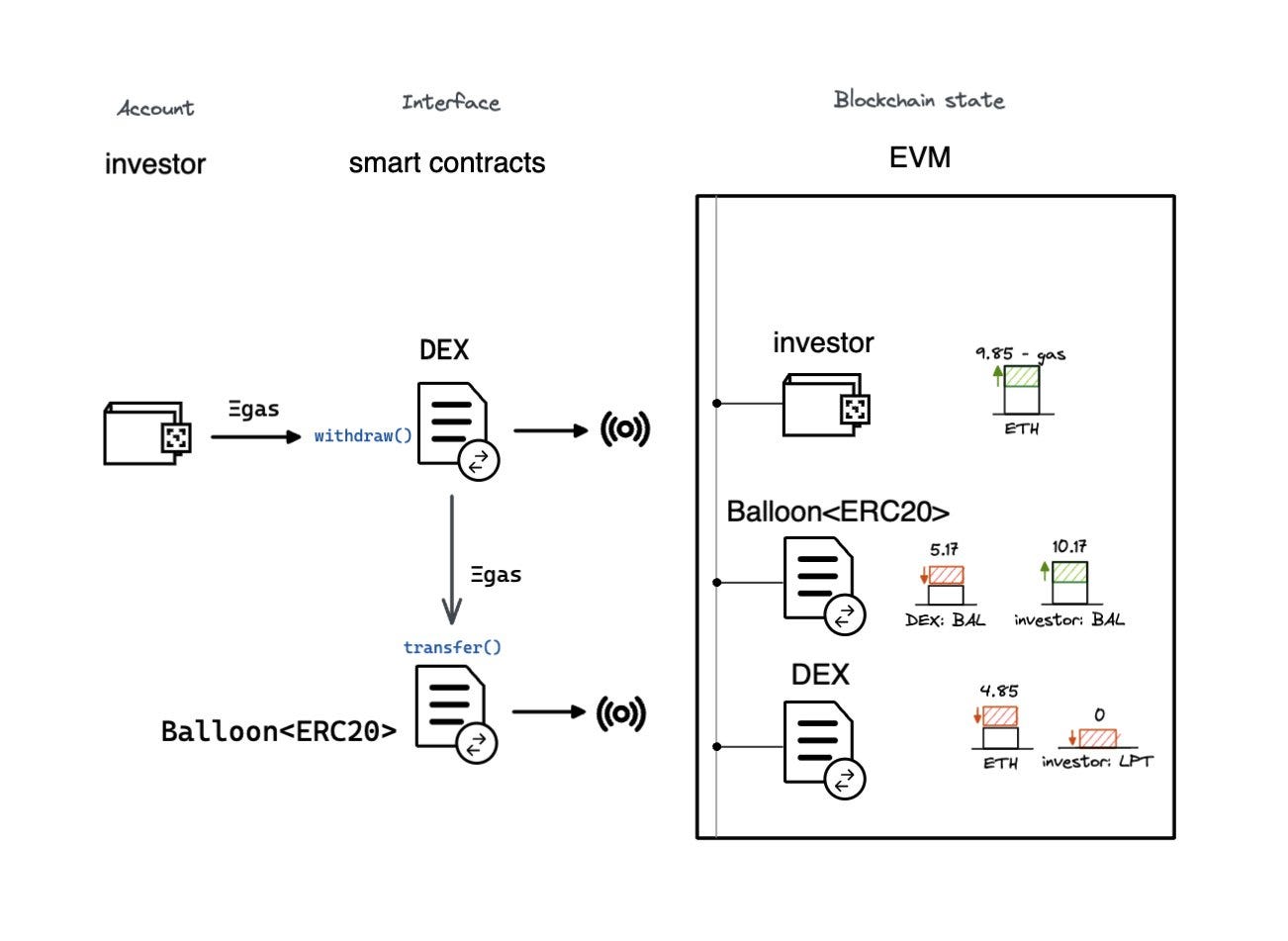 Sketching a minimal DEX and blockchain state | by Dexter Awoyemi |  CoinsBench