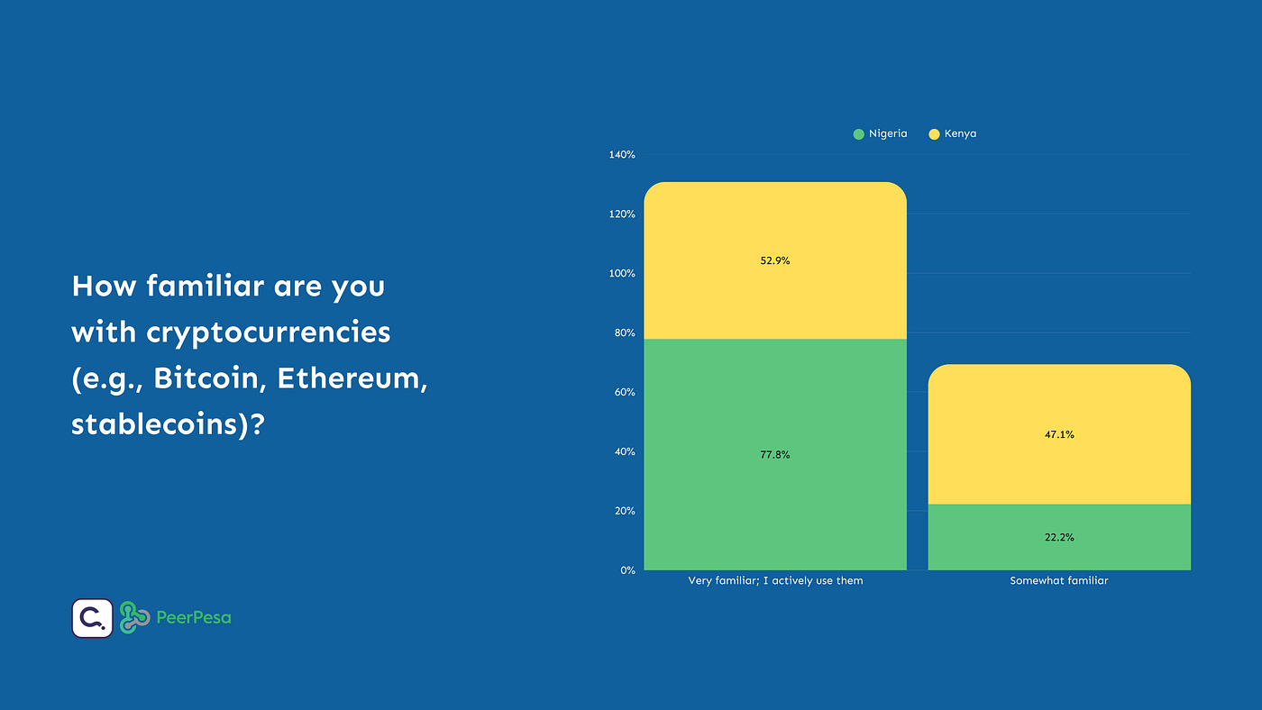 Stablecoin and Cryptocurrency Adoption: Comparing Kenya and Nigeria | by  Canvassing - online surveys, paid in stablecoins | Medium