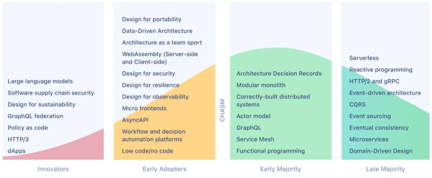Software Architecture and Design Trend 2023 | by Daniel Foo | Medium
